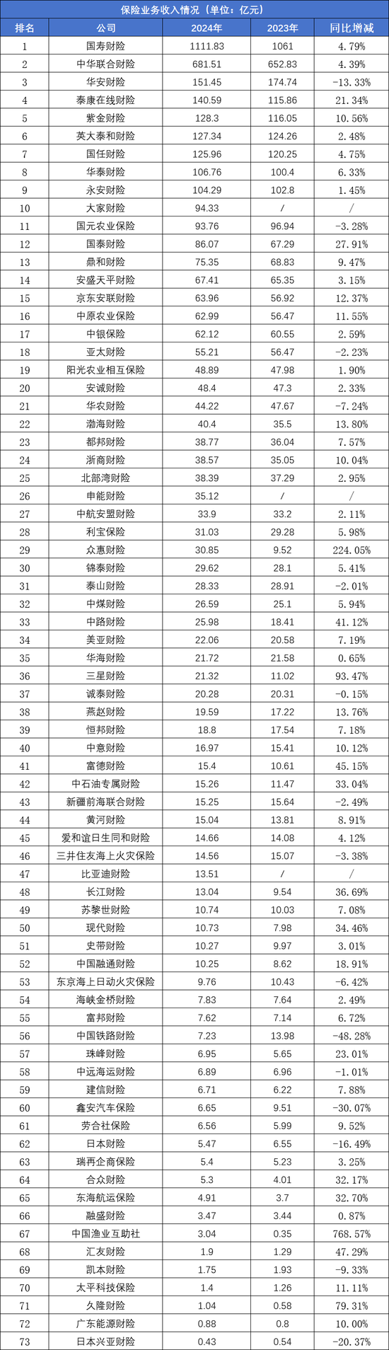 73家非上市财产险公司2024业绩排行榜：保费、利润均现近双位数增长 申能财险首份成绩单大亏24.57亿元