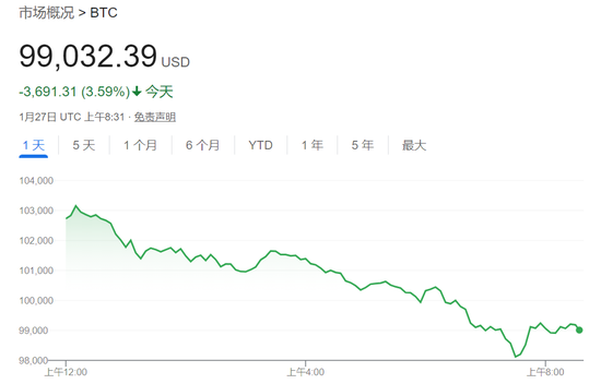 DeepSeek冲击全球算力！纳指跌超3%，英伟达狂泄12%，美元、美债收益率急跌