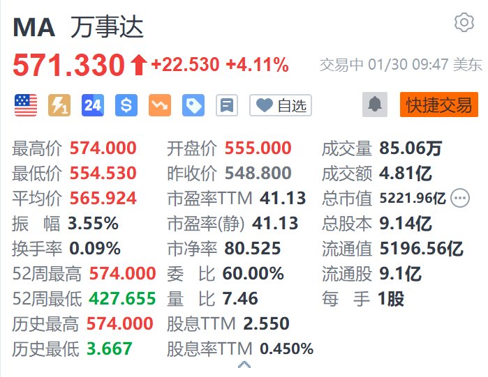 万事达涨超4.1% Q4调整后EPS同比增长20%超预期