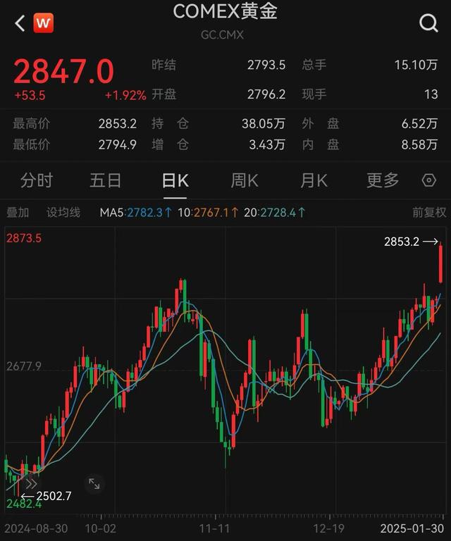 国际金价再创历史新高 关键因素还是特朗普