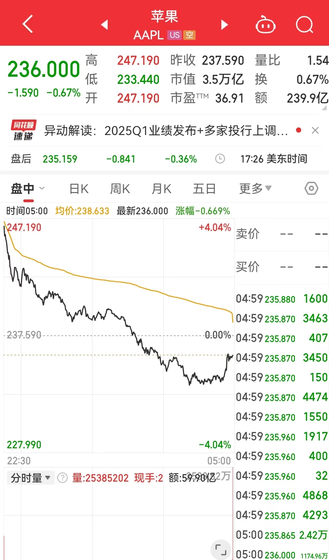 这只中概股大涨超300%！英伟达市值一夜蒸发超8000亿元！美股“七姐妹”要变成滞后七巨头？策略师警告......