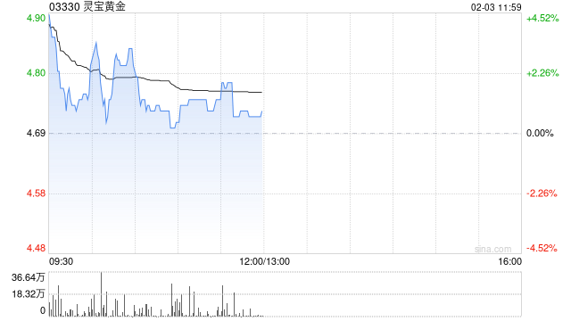黄金股早盘普遍走高 灵宝黄金及招金矿业均涨逾4%