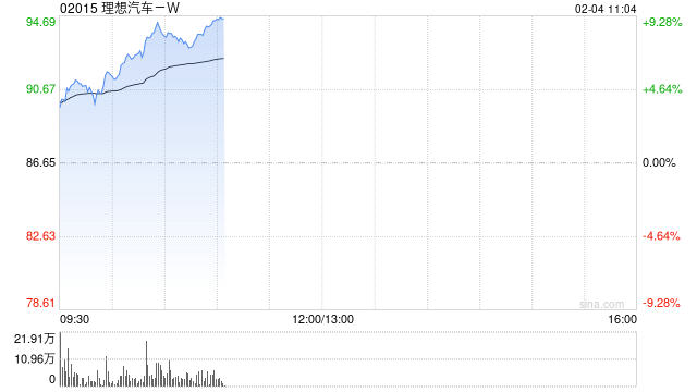 理想汽车-W股价现涨超4% 1月交付维持稳定智能驾驶持续升级