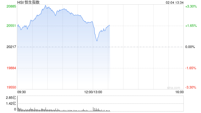 午评：港股恒指涨2% 恒生科指涨3.91%科网股、汽车股集体走强