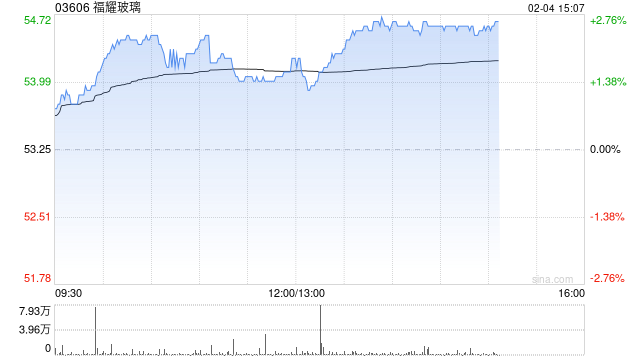 高盛：维持福耀玻璃“买入”评级 H股目标价61.00港元
