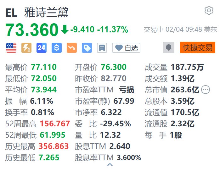 雅诗兰黛跌超11% 第三财季营收指引不及预期