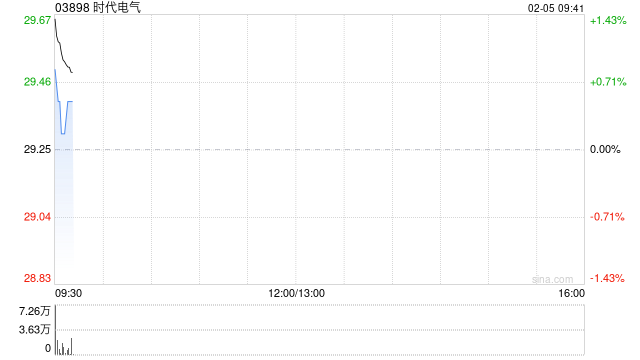 时代电气2月4日斥资2403.37万港元回购82.67万股
