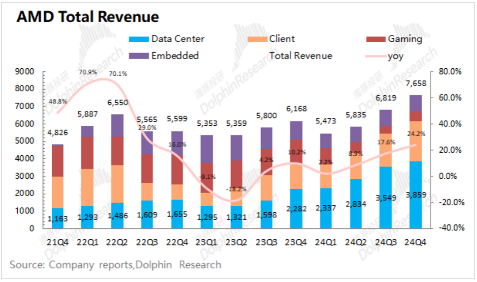 AMD：Deepseek浇油 GPU“备胎”梦断ASIC?