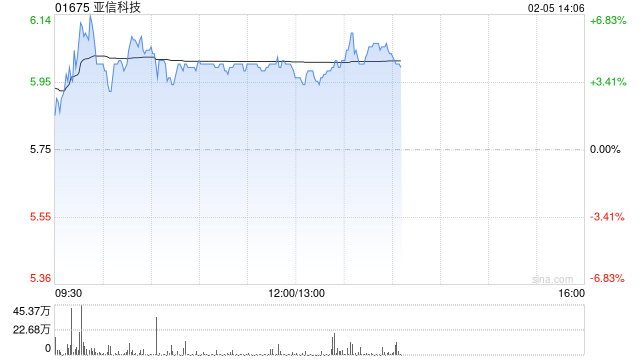 亚信科技午前涨超4% 亚信安全成为公司第一大股东