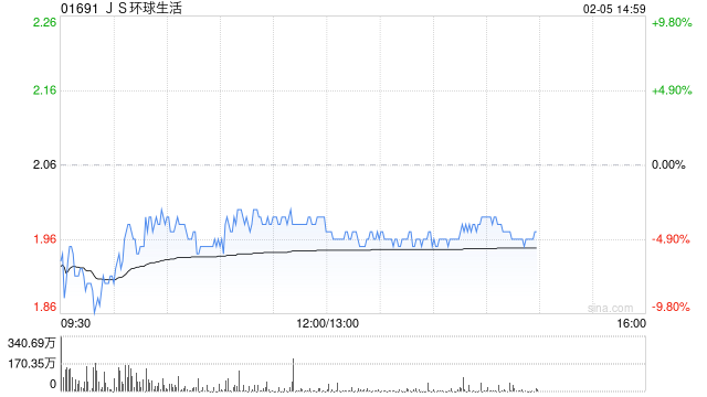 招银国际：维持JS环球生活“买入”评级 目标价升至2.44港元