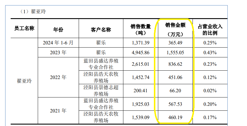 石羊农科IPO： 多家关联方客户“不翼而飞” 第三方回款居高不下 北交所定位存疑