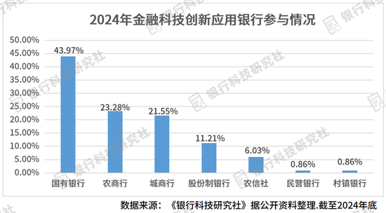 盘点2024金融科技创新应用：银行100%参与 超六成批次强调特定主题