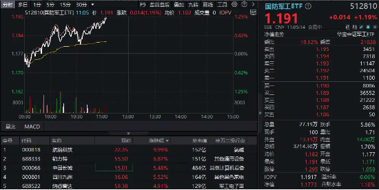 航锦科技惊人四连板！海陆空科技再发力，国防军工ETF（512810）涨超1%，连续3日上涨！