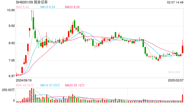 多家券商官宣部署Deepseek模型，国金证券一度冲击涨停