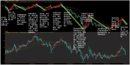 PX-PTA-MEG：成本支撑+低估值+基本面预期好转=逢低做多