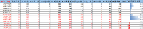 PX-PTA-MEG：成本支撑+低估值+基本面预期好转=逢低做多