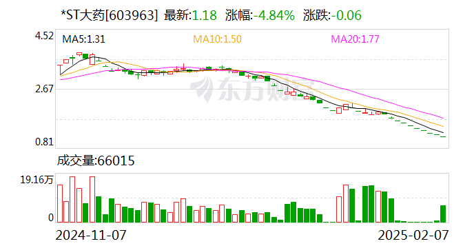 *ST大药：收到拟终止公司股票上市的事先告知书