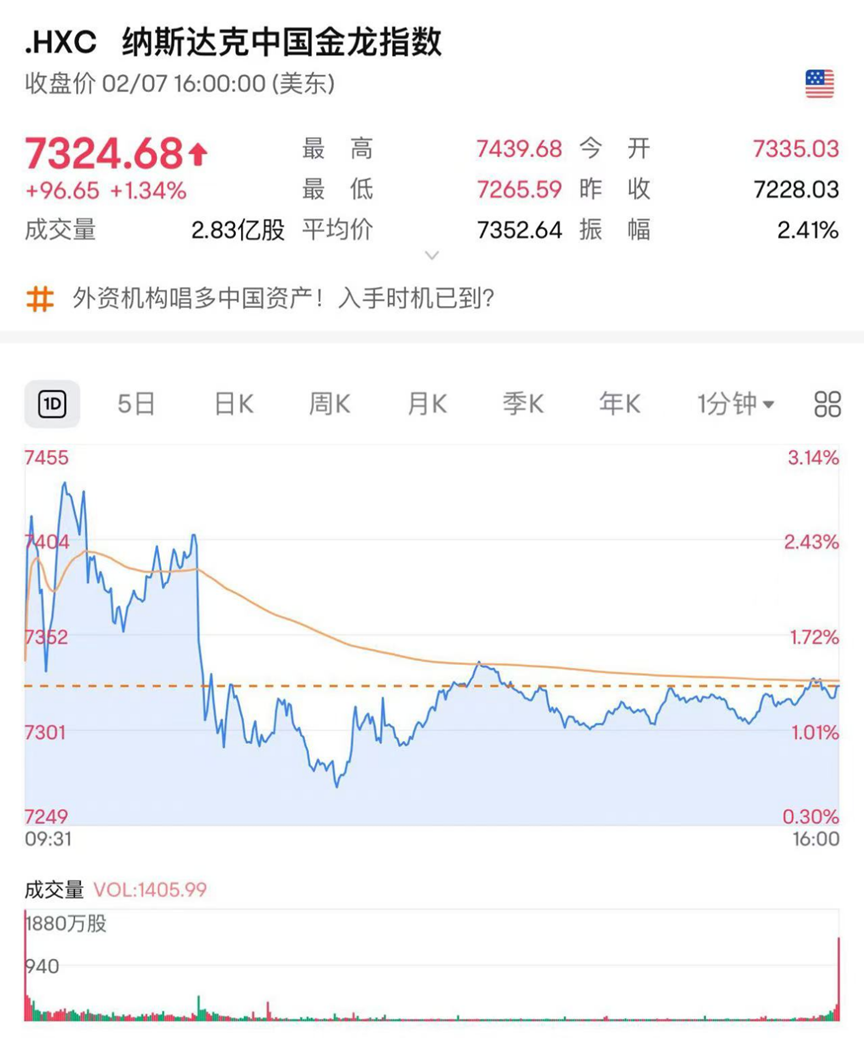 中国金龙，连涨四周！