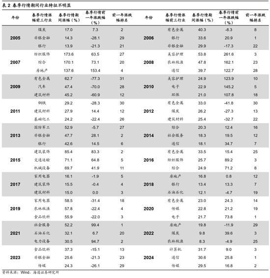 海通策略：如何找春季行情中领涨行业？