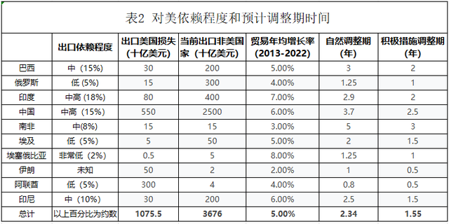 鲍韶山：无惧关税威胁，对金砖国家来说，摆脱美国市场依赖最多只要4年