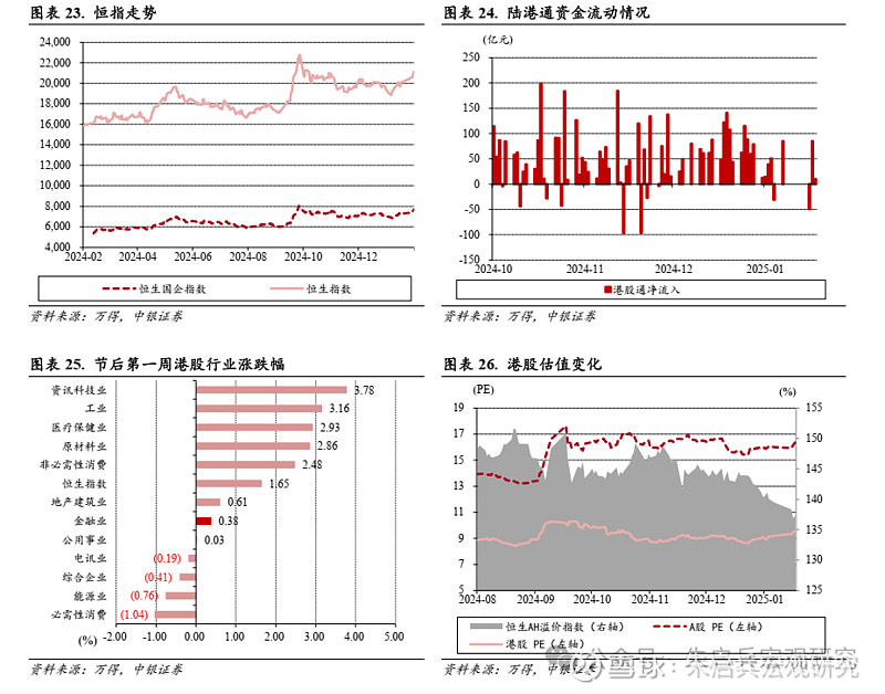 中银宏观宏观和大类资产配置周报2025.2.9节后第一周 A 股市场表现较好