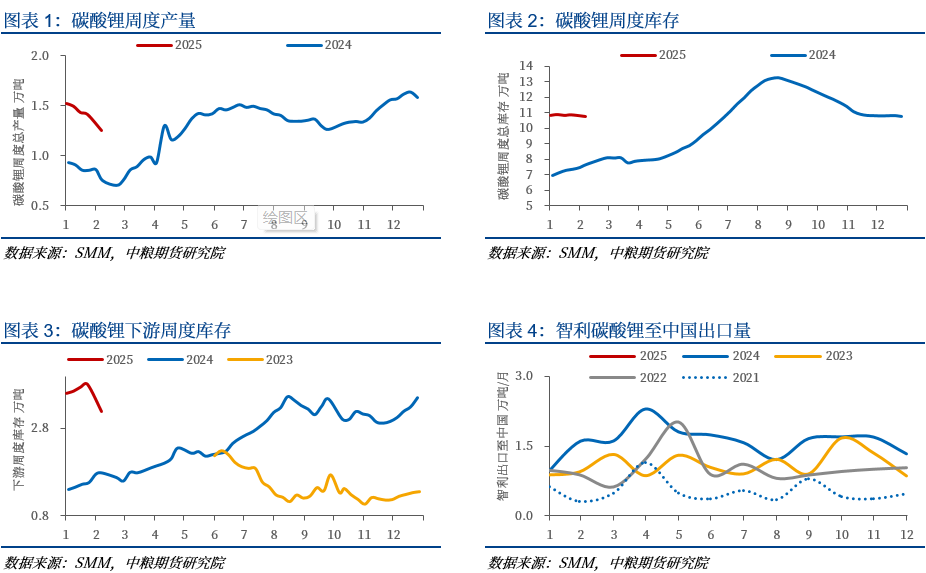 碳酸锂：供给确增长 需求待更新