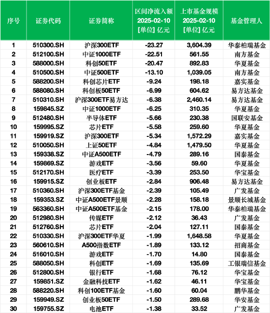 最不受欢迎ETF：2月10日华泰柏瑞沪深300ETF遭净赎回23.27亿元，南方中证1000ETF遭净赎回22.51亿元