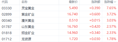 逼近3000美元！避险需求与央行购金助力国际金价 灵宝黄金涨超7%