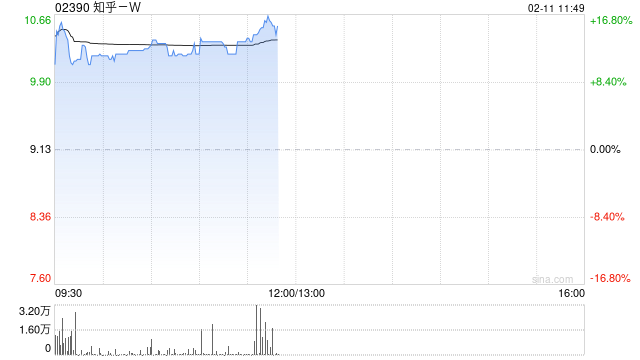 知乎-W现涨逾13% 旗下知乎直答接入DeepSeek-R1模型