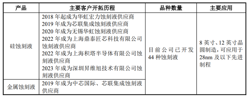 湿电子化学品龙头—兴福电子挂牌A股