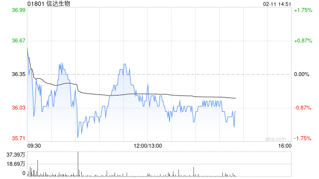 建银国际：维持信达生物“优于大市”评级 目标价下调至59港元