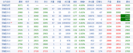 烧碱期货减仓大跌，原因为何？