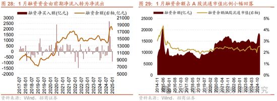 招商策略：融资资金回流在望，小盘成长风格占优