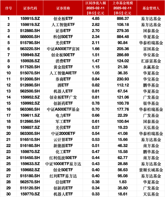 最受青睐ETF：2月11日易方达创业板ETF获净申购4.85亿元，易方达人工智能ETF获净申购2.82亿元