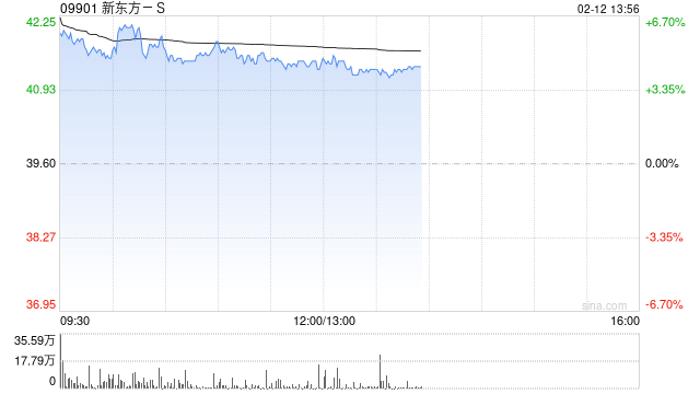 新东方-S早盘涨超4% 管理层称海外业务有积极因素