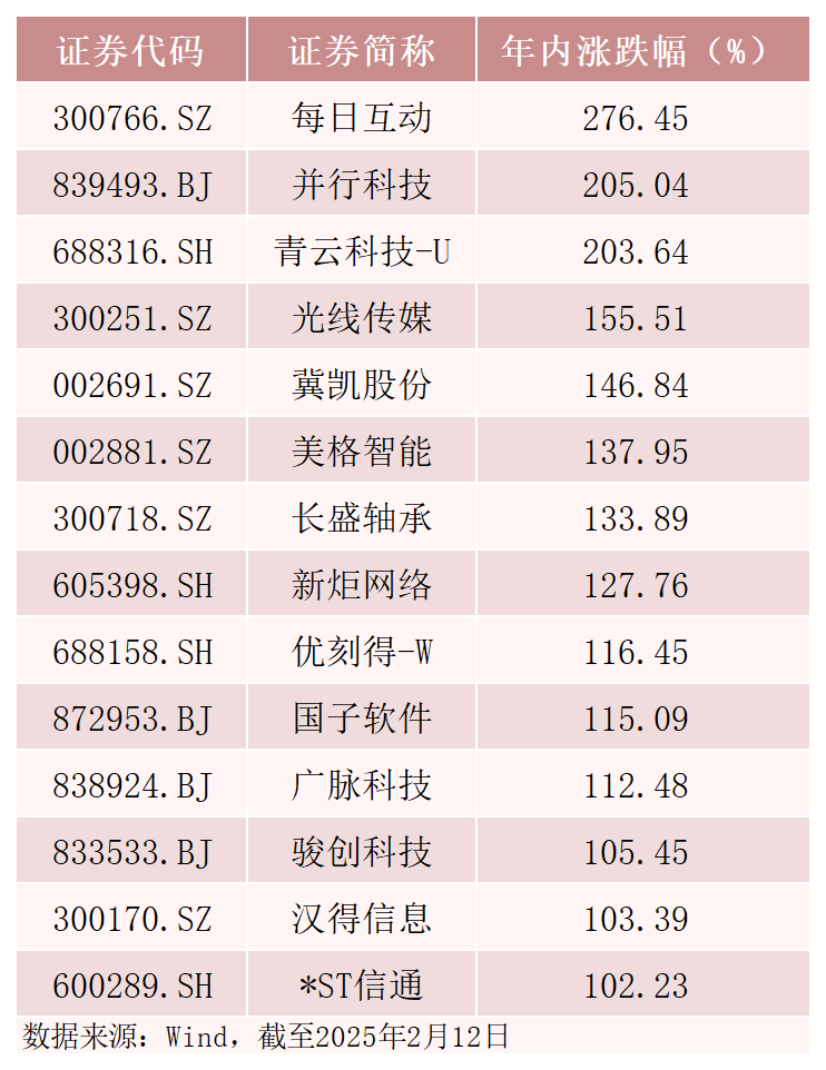 最高涨超270%！翻倍股背后，这些基金提前布局