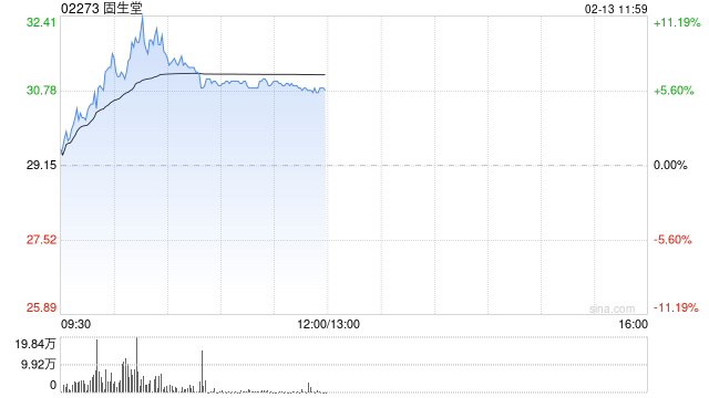 固生堂早盘持续上涨逾8% 近日宣布正式接入DeepSeek