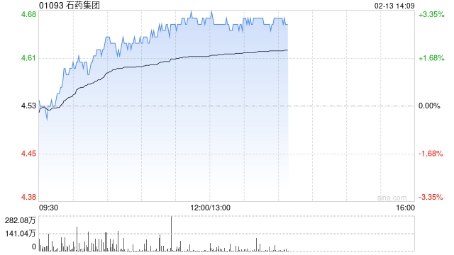 石药集团午后涨逾3% 恩益坦®新适应症获上市批准