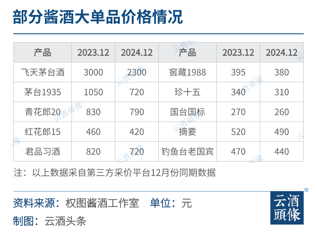 权图酱酒年度观察：今年所有厂家必须调整增长目标，甚至接受负增长