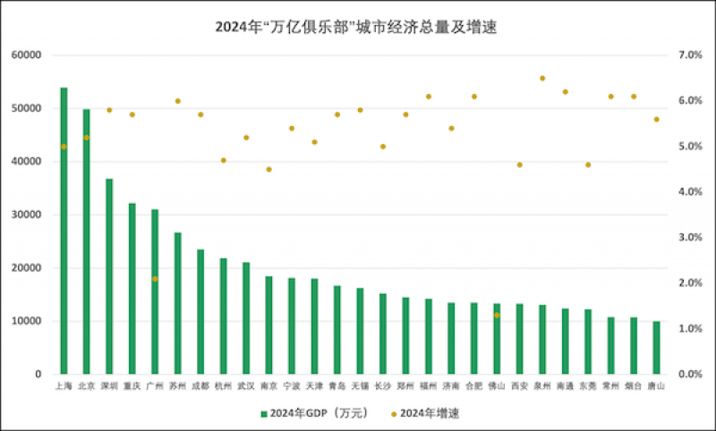 “万亿俱乐部”2024成绩单出炉：福州领衔6市排名上升，广佛如何打翻身仗？