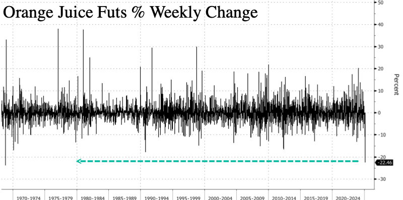 连跌十日，纽约橙汁期货陷入恐慌！本周创57年来最大单周跌幅