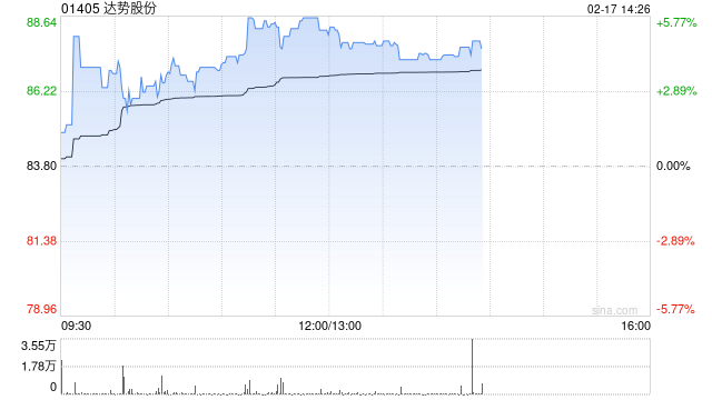 达势股份早盘涨逾6% 机构指公司单店UE持续优化