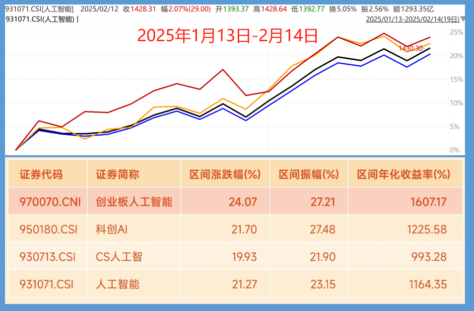 DeepSeek引发算力涨价，弹性最大的AI指数是哪个？