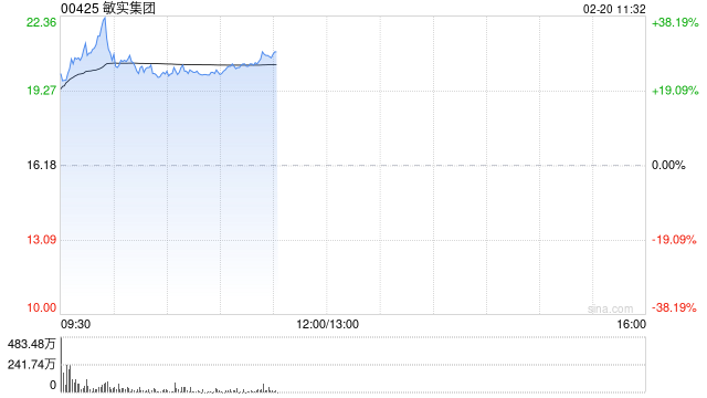 敏实集团大涨逾28% 机构从中期维度看利润规模有望随之增长