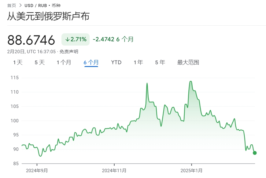 俄美谈判初启动 卢布汇率大幅反弹升破90关口