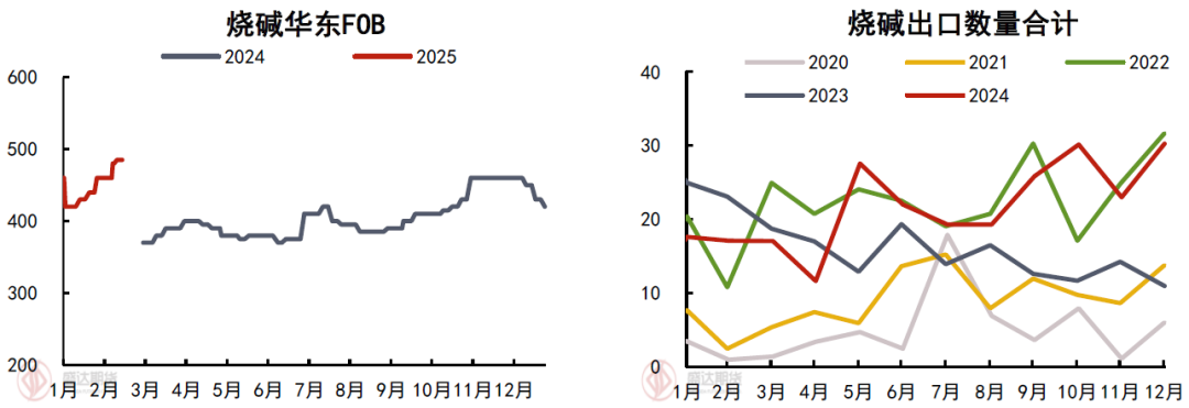 热点分析 | 烧碱近期走势回顾与对后续的展望