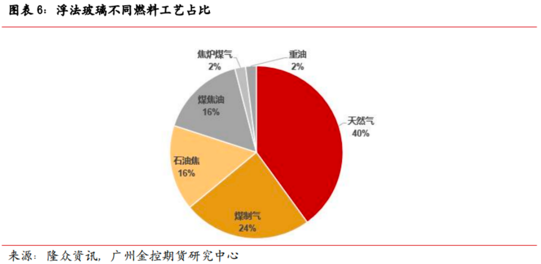 广金期货玻璃专题报告：利空因素消化完毕，玻璃下方空间有限