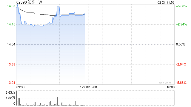 知乎-W盘中涨近6% 花旗指公司接入DeepSee有助于打开长期变现空间