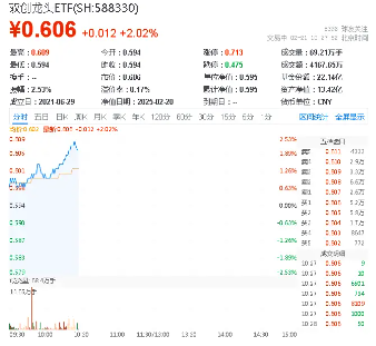 科技题材热度持续高企，20CM高弹性的硬科技宽基——双创龙头ETF（588330）盘中涨超2%