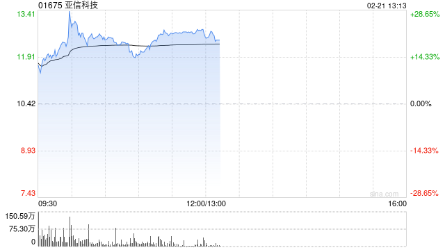 亚信科技盘中涨近28% 本月内股价实现翻倍